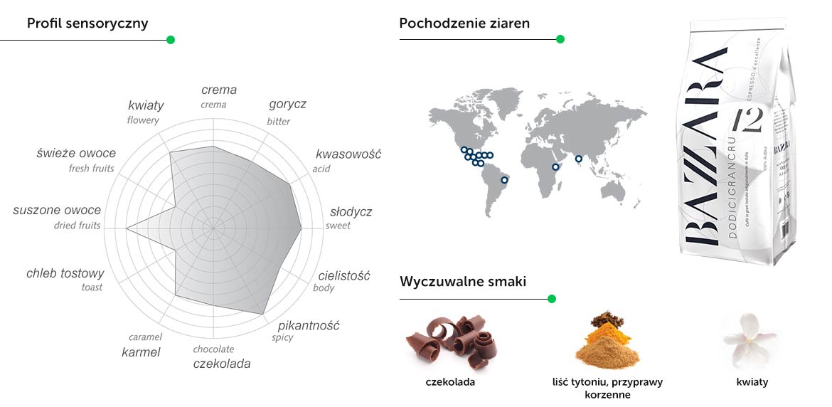 Bazzara DODICIGRANCRU profil sensoryczny